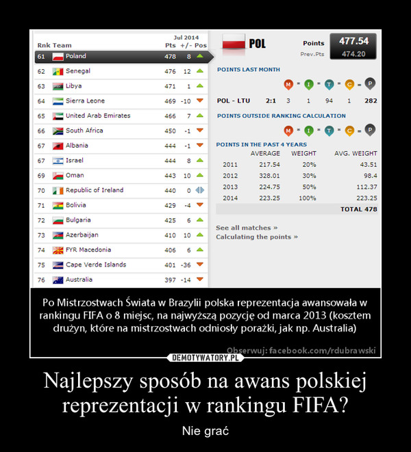 Najlepszy sposób na awans polskiej reprezentacji w rankingu FIFA? – Nie grać 