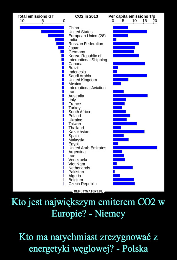 Kto jest największym emiterem CO2 w Europie? - NiemcyKto ma natychmiast zrezygnować z energetyki węglowej? - Polska –  