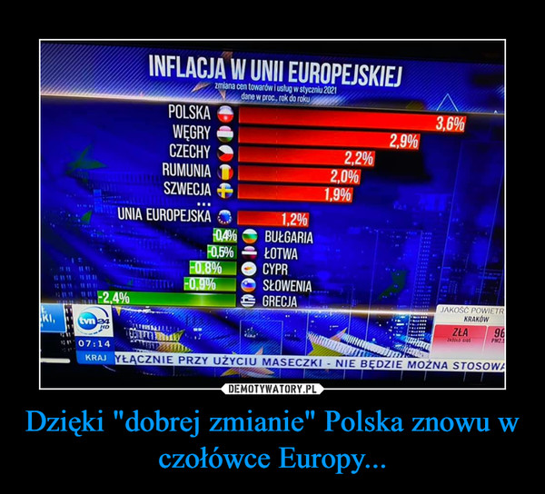 Dzięki "dobrej zmianie" Polska znowu w czołówce Europy... –  