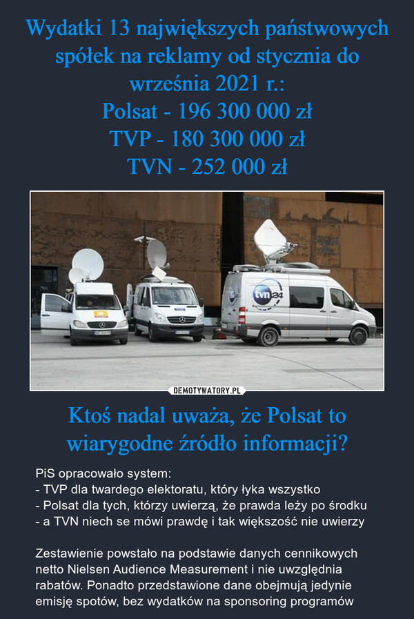 Ktoś nadal uważa, że Polsat to wiarygodne źródło informacji? – PiS opracowało system:- TVP dla twardego elektoratu, który łyka wszystko- Polsat dla tych, którzy uwierzą, że prawda leży po środku- a TVN niech se mówi prawdę i tak większość nie uwierzyZestawienie powstało na podstawie danych cennikowych netto Nielsen Audience Measurement i nie uwzględnia rabatów. Ponadto przedstawione dane obejmują jedynie emisję spotów, bez wydatków na sponsoring programów 