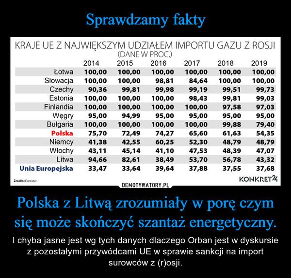 Polska z Litwą zrozumiały w porę czym się może skończyć szantaż energetyczny. – I chyba jasne jest wg tych danych dlaczego Orban jest w dyskursie z pozostałymi przywódcami UE w sprawie sankcji na import surowców z (r)osji. 