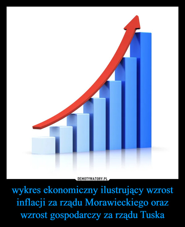 wykres ekonomiczny ilustrujący wzrost inflacji za rządu Morawieckiego oraz wzrost gospodarczy za rządu Tuska –  