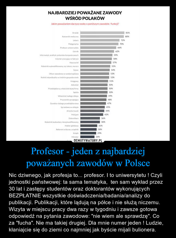 Profesor - jeden z najbardziej poważanych zawodów w Polsce