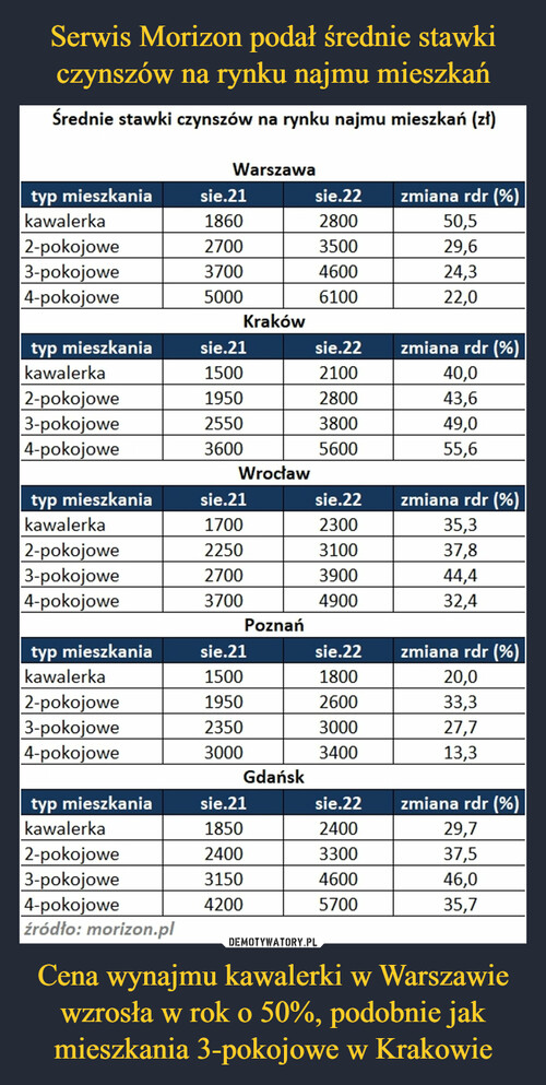 Serwis Morizon podał średnie stawki czynszów na rynku najmu mieszkań Cena wynajmu kawalerki w Warszawie wzrosła w rok o 50%, podobnie jak mieszkania 3-pokojowe w Krakowie