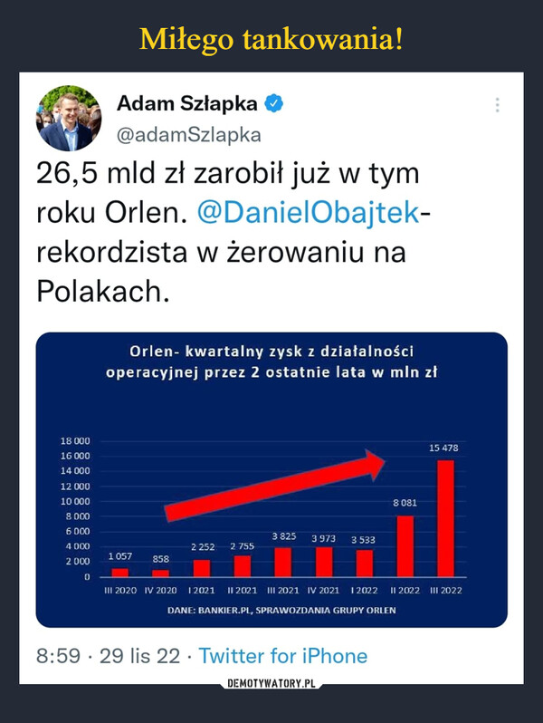  –  26,5 mld zł zarobił już w tym roku Orlen. @DanielObajtek- rekordzista w żerowaniu na Polakach.