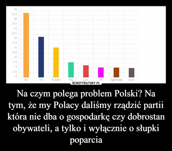 Na czym polega problem Polski? Na tym, że my Polacy daliśmy rządzić partii która nie dba o gospodarkę czy dobrostan obywateli, a tylko i wyłącznie o słupki poparcia –  